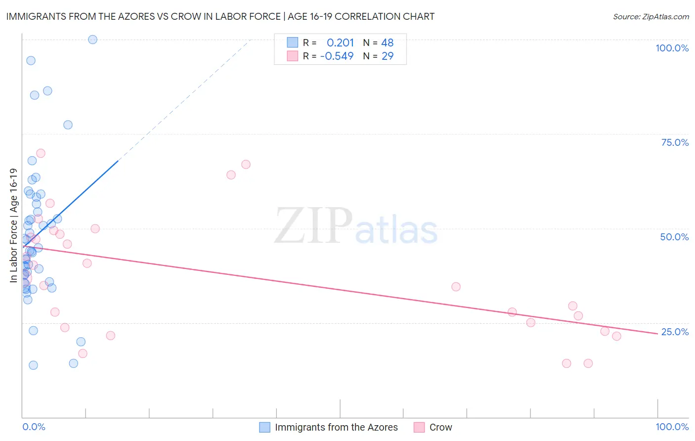 Immigrants from the Azores vs Crow In Labor Force | Age 16-19