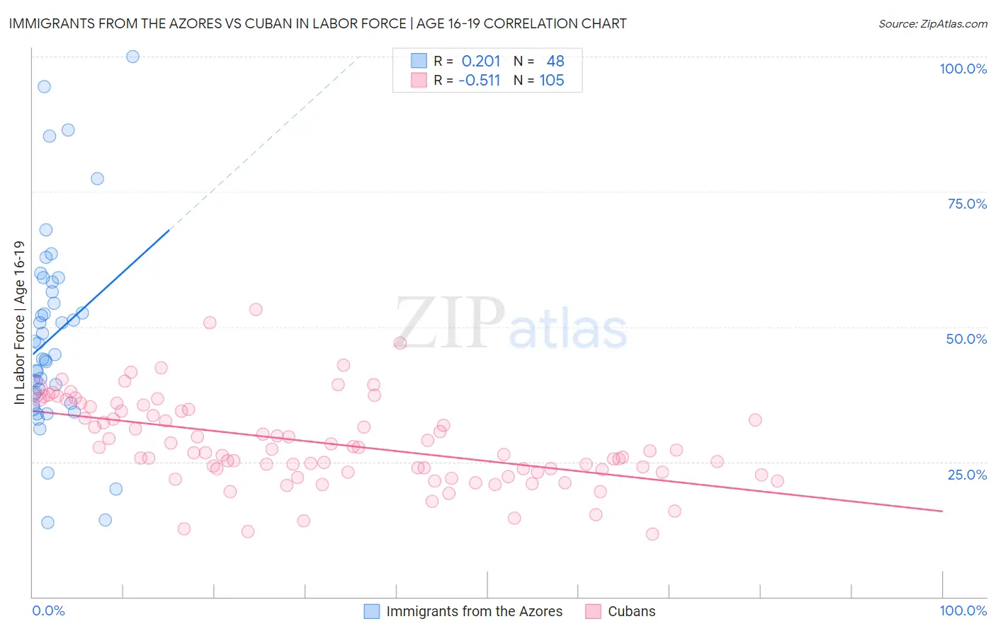Immigrants from the Azores vs Cuban In Labor Force | Age 16-19
