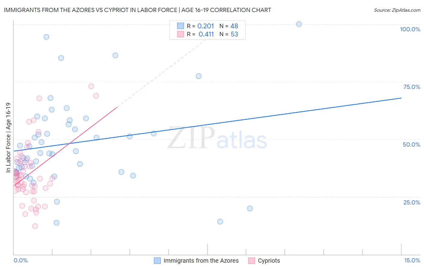 Immigrants from the Azores vs Cypriot In Labor Force | Age 16-19