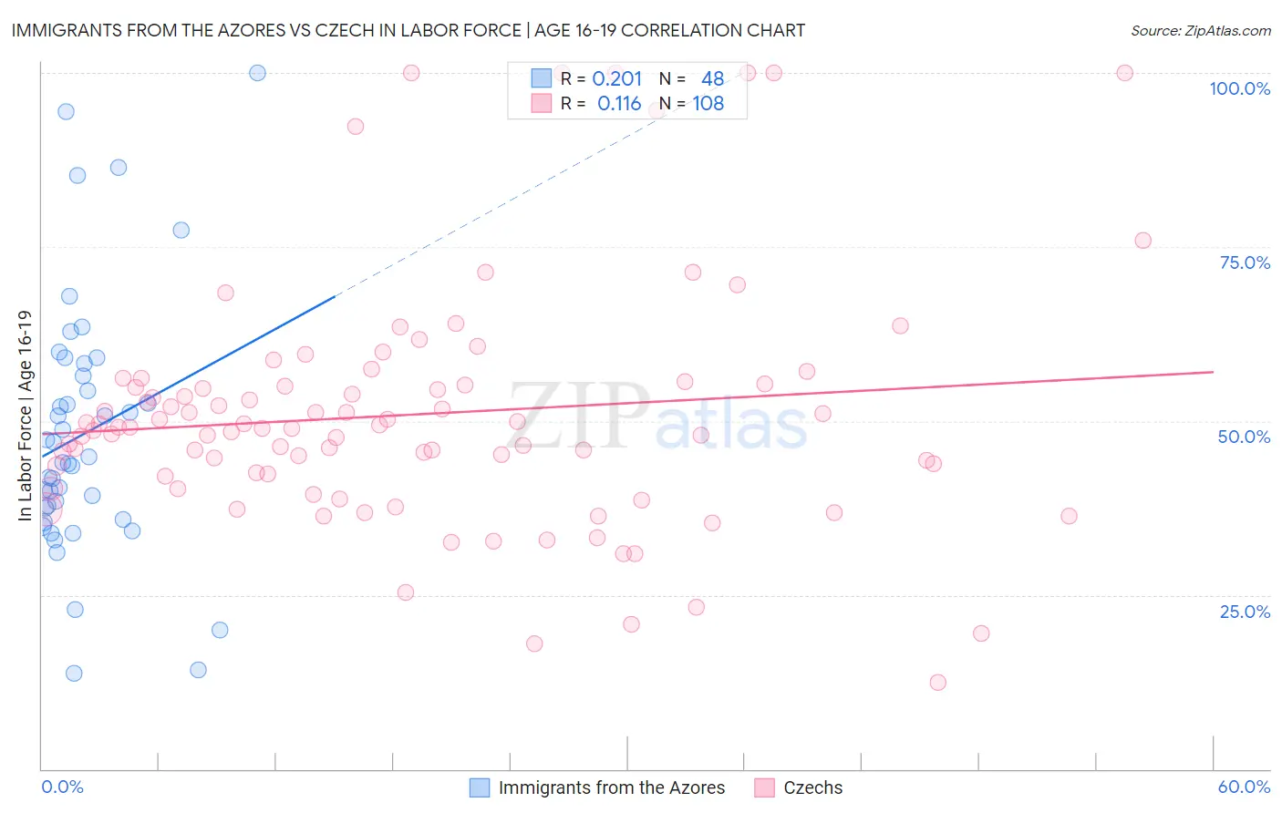 Immigrants from the Azores vs Czech In Labor Force | Age 16-19