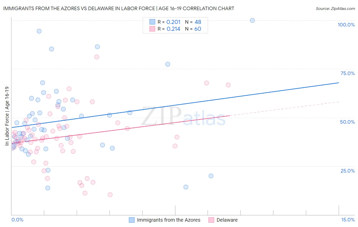 Immigrants from the Azores vs Delaware In Labor Force | Age 16-19