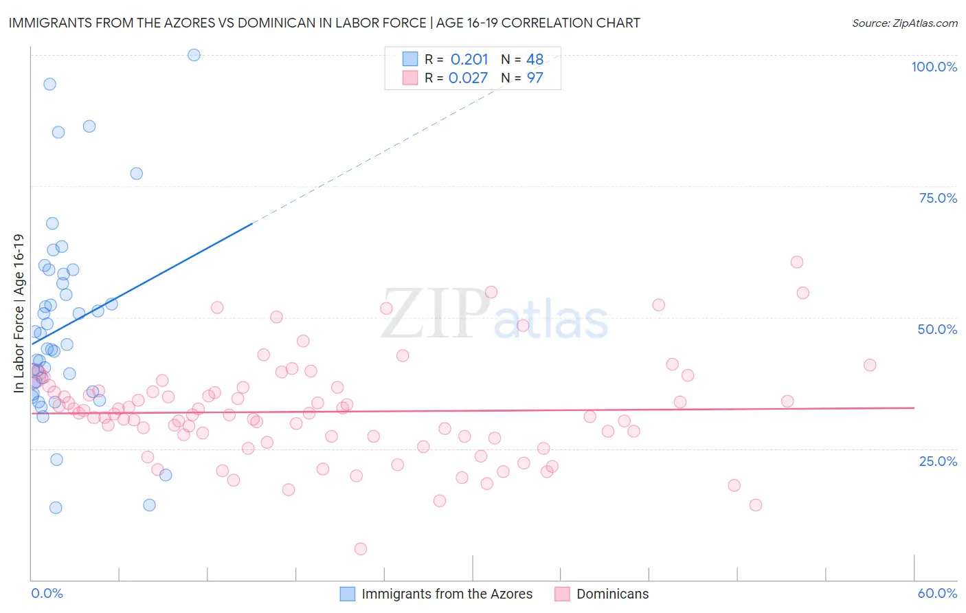 Immigrants from the Azores vs Dominican In Labor Force | Age 16-19