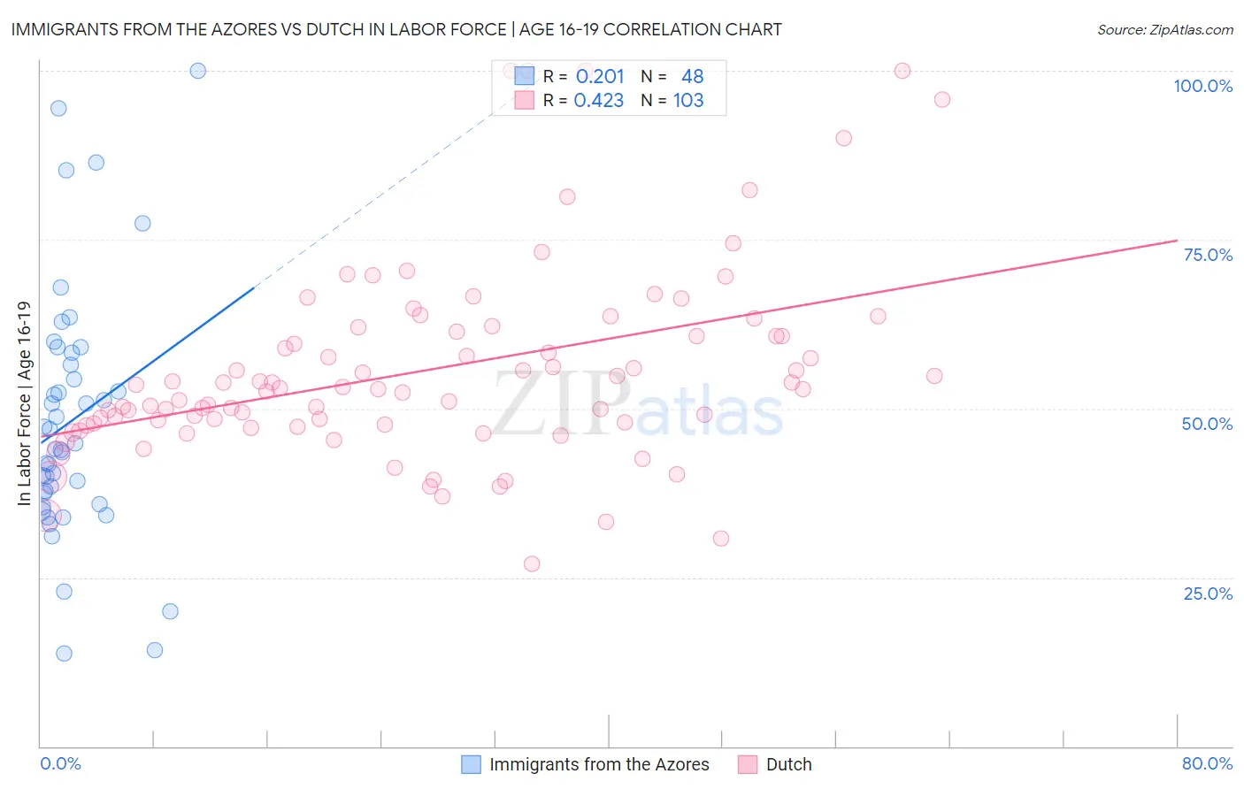 Immigrants from the Azores vs Dutch In Labor Force | Age 16-19