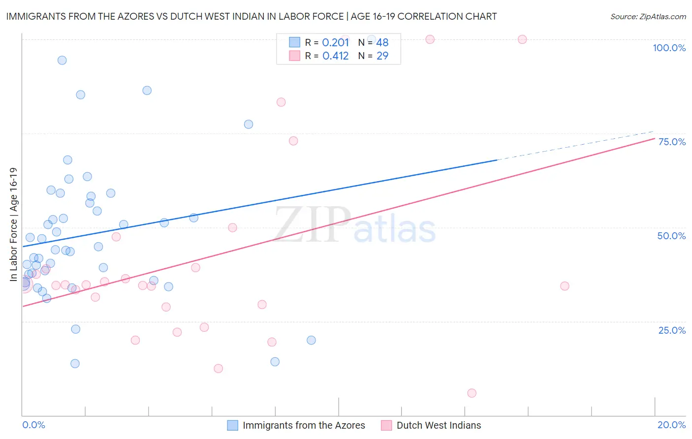 Immigrants from the Azores vs Dutch West Indian In Labor Force | Age 16-19