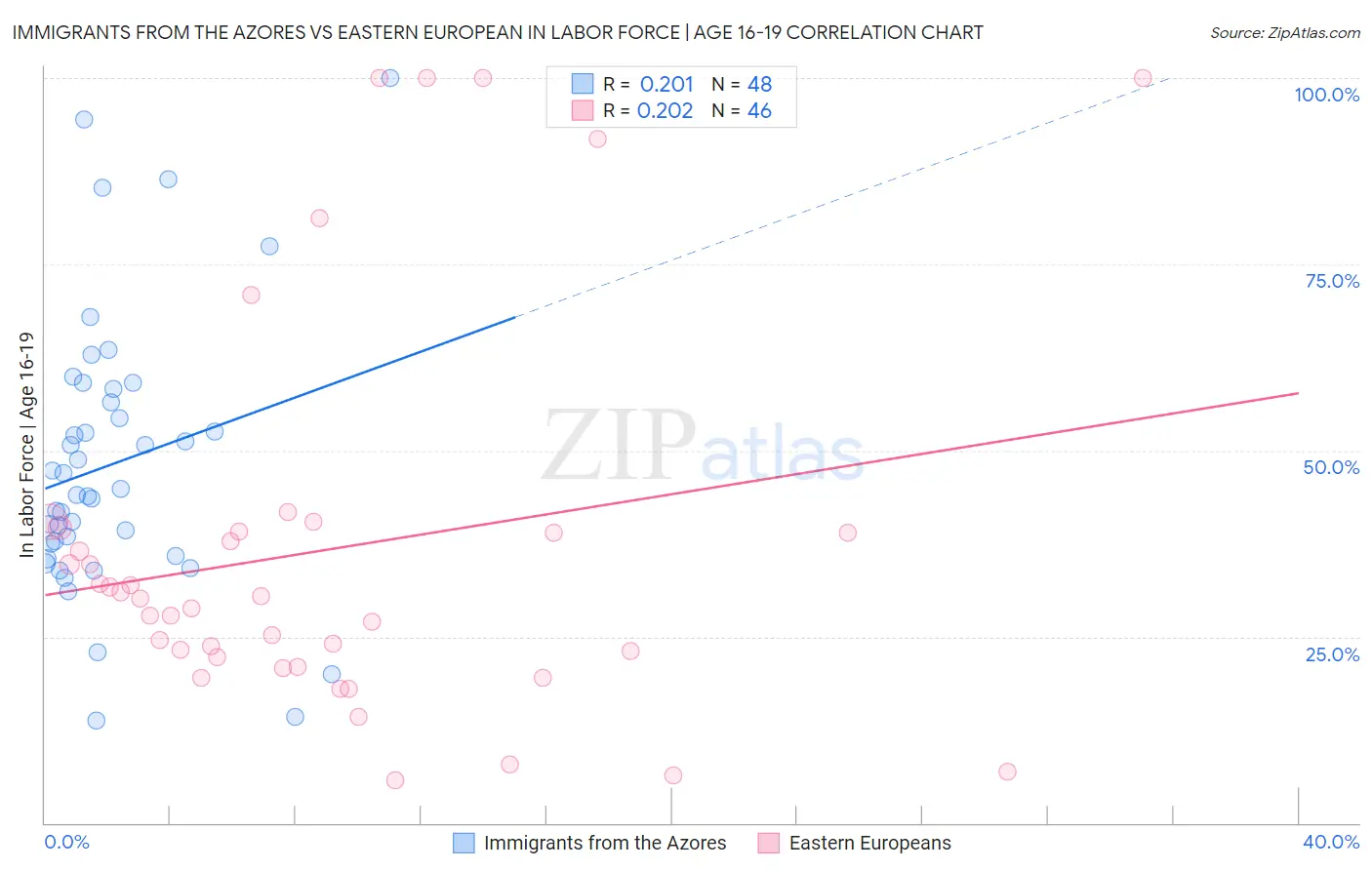 Immigrants from the Azores vs Eastern European In Labor Force | Age 16-19