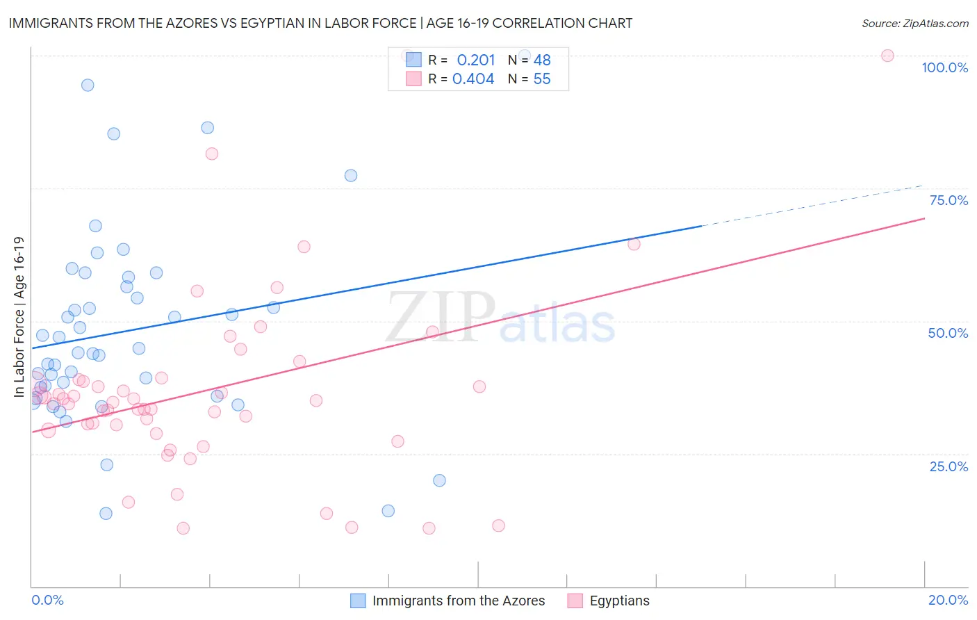 Immigrants from the Azores vs Egyptian In Labor Force | Age 16-19