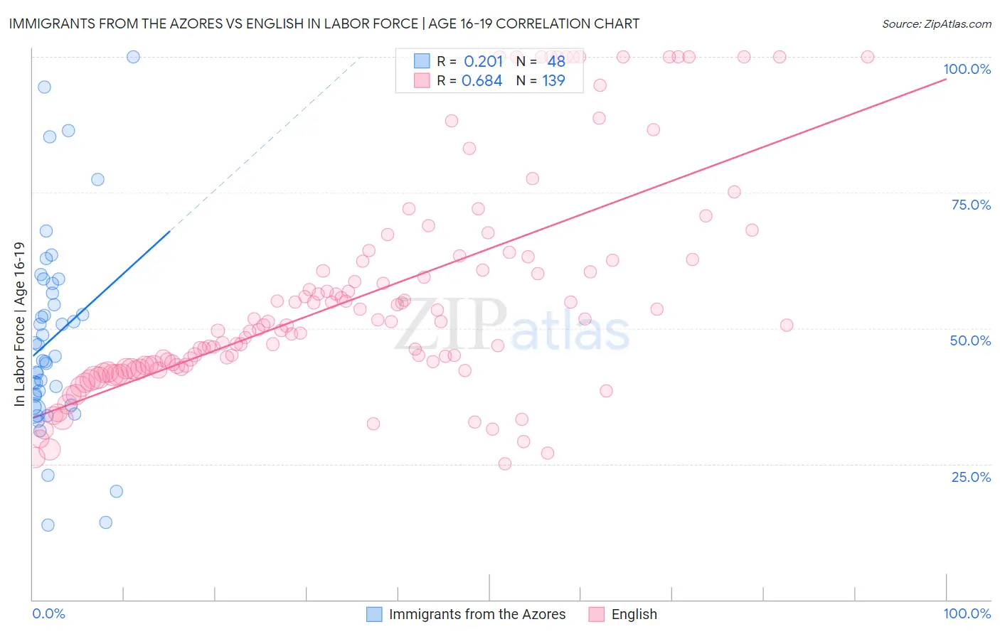 Immigrants from the Azores vs English In Labor Force | Age 16-19