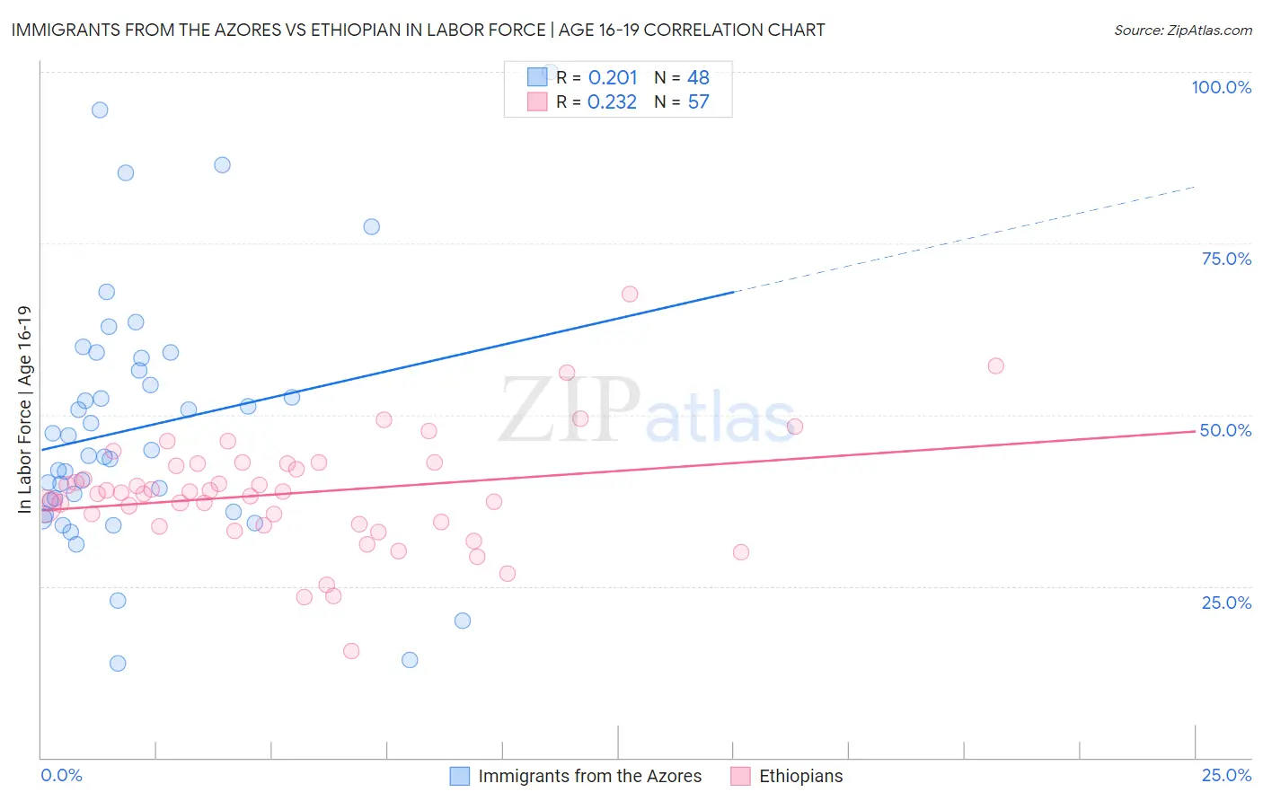 Immigrants from the Azores vs Ethiopian In Labor Force | Age 16-19