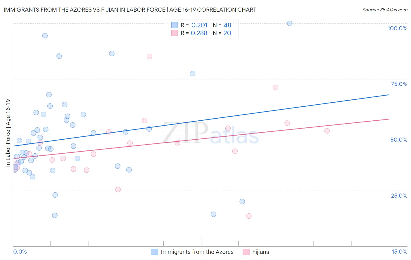 Immigrants from the Azores vs Fijian In Labor Force | Age 16-19