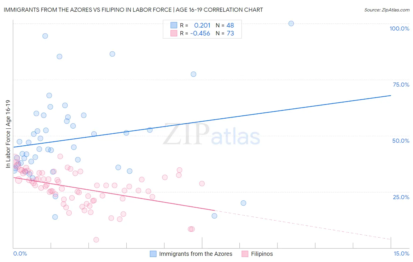 Immigrants from the Azores vs Filipino In Labor Force | Age 16-19