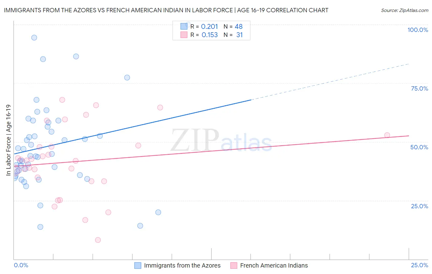 Immigrants from the Azores vs French American Indian In Labor Force | Age 16-19
