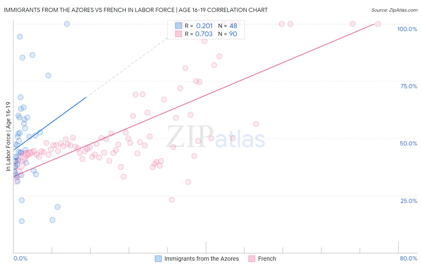 Immigrants from the Azores vs French In Labor Force | Age 16-19