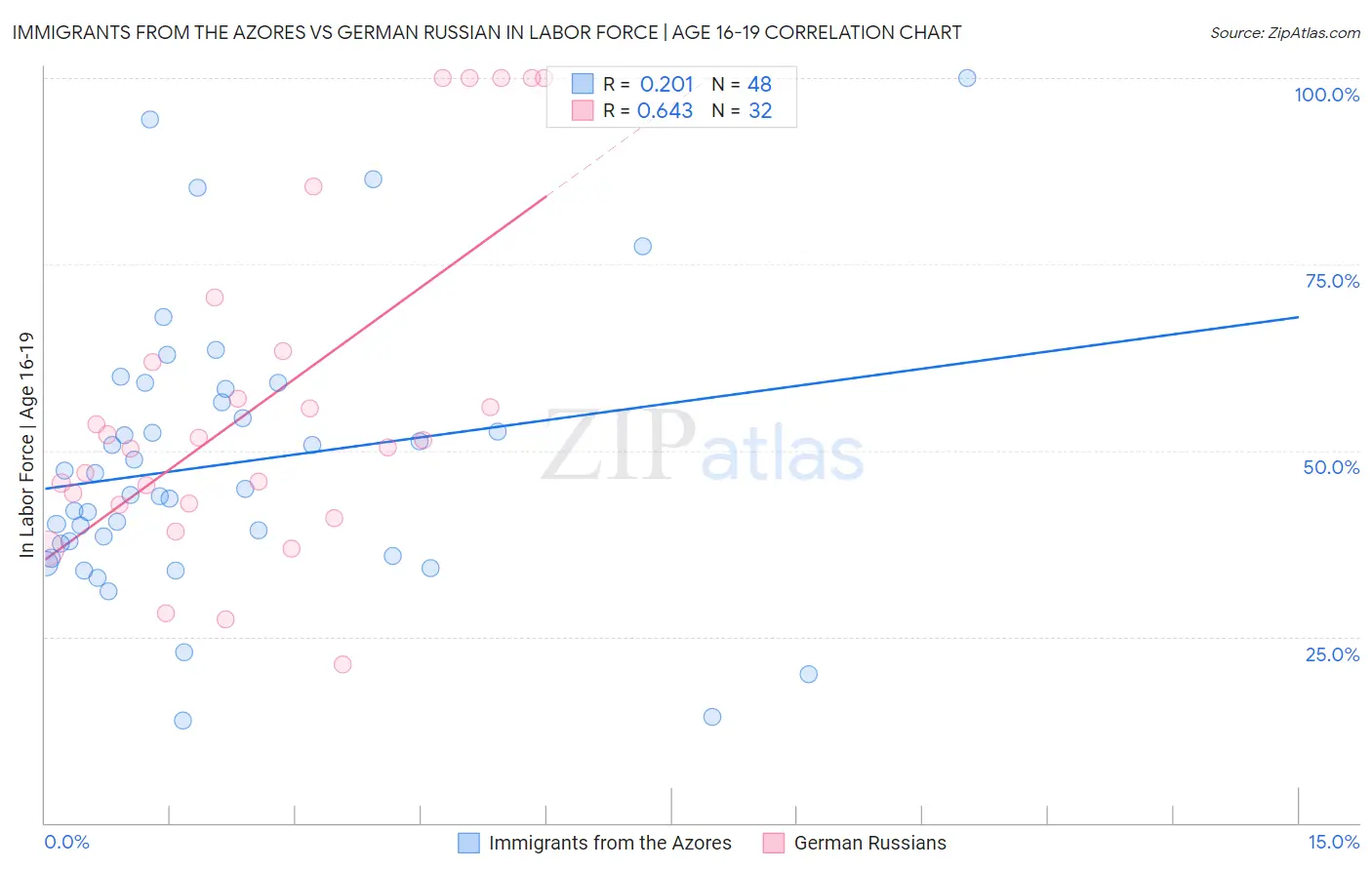 Immigrants from the Azores vs German Russian In Labor Force | Age 16-19