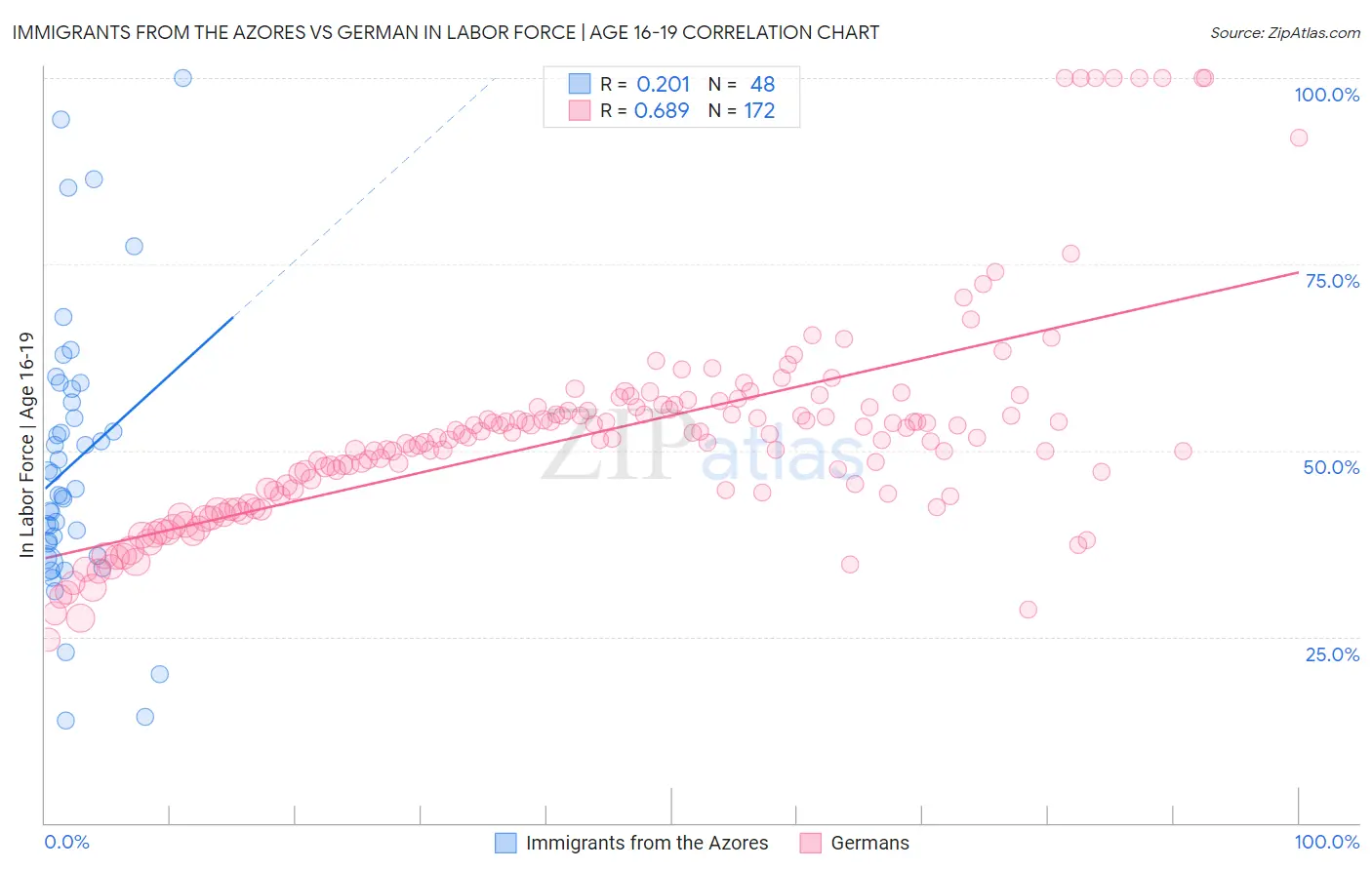 Immigrants from the Azores vs German In Labor Force | Age 16-19