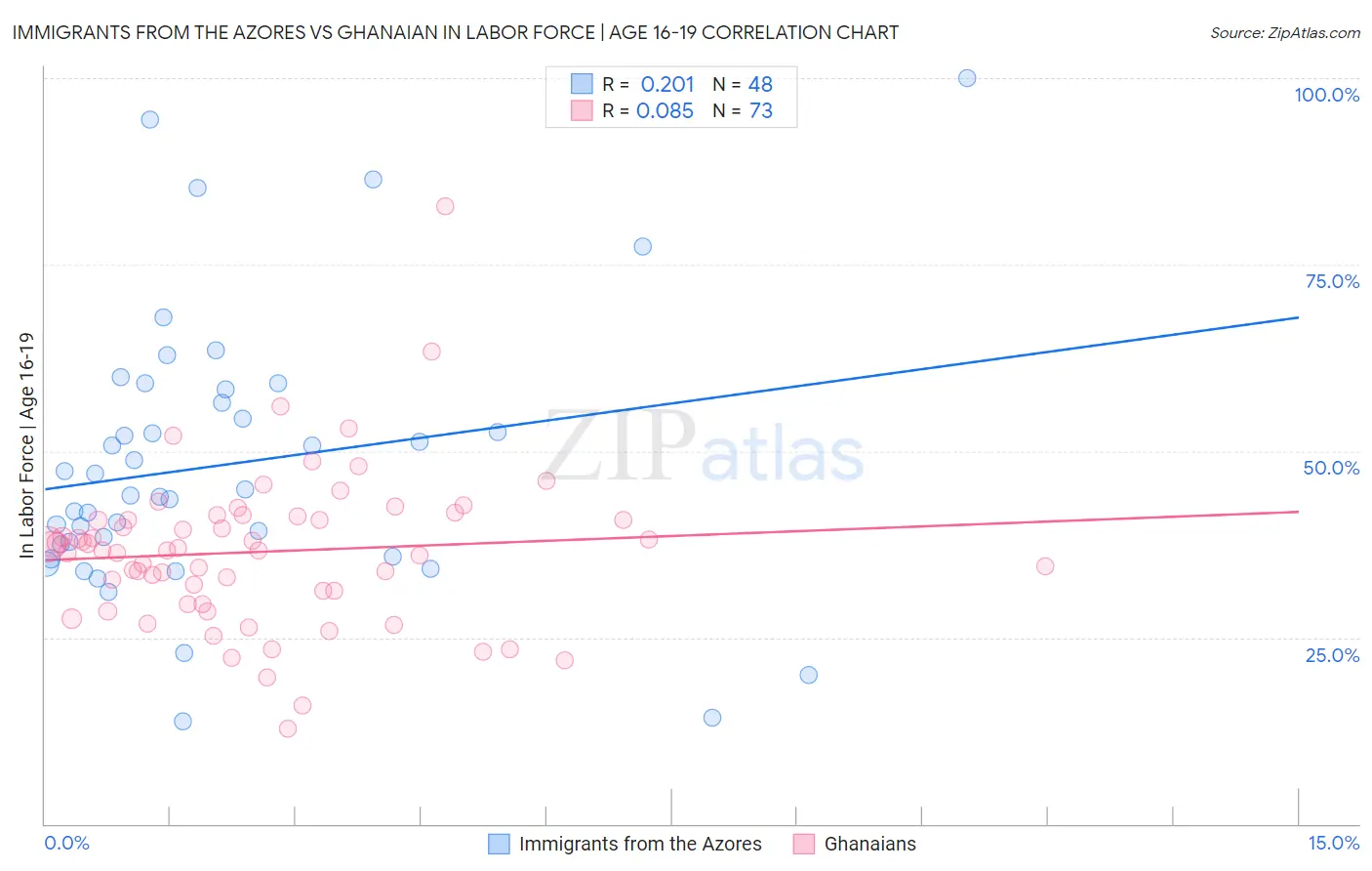 Immigrants from the Azores vs Ghanaian In Labor Force | Age 16-19