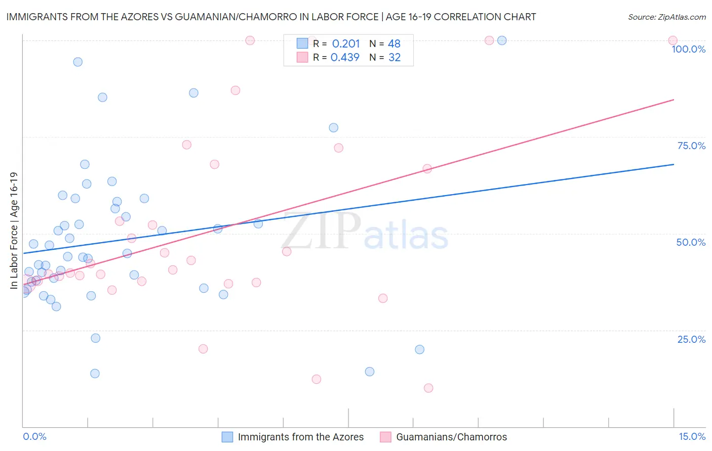 Immigrants from the Azores vs Guamanian/Chamorro In Labor Force | Age 16-19