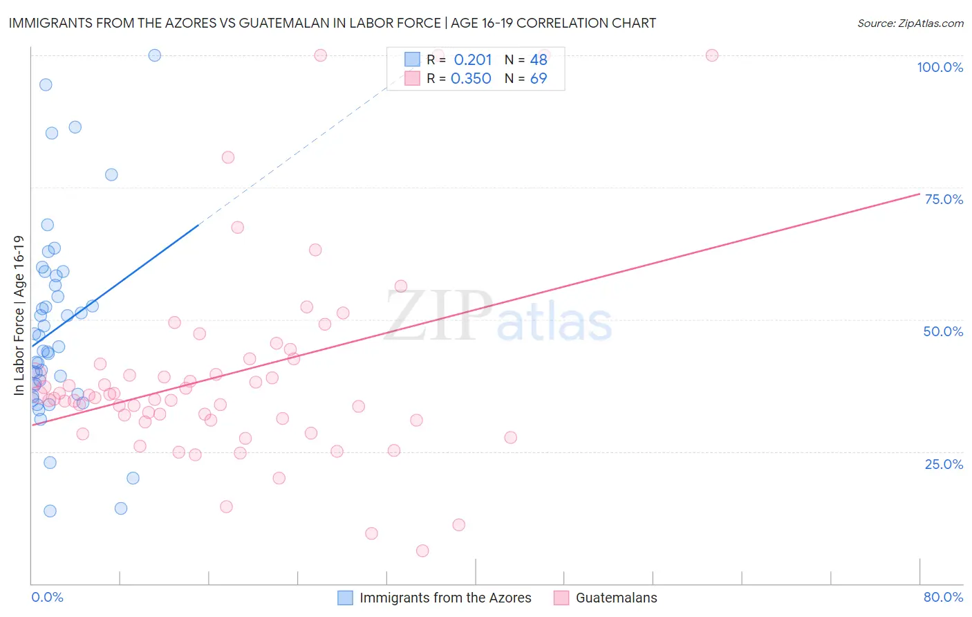 Immigrants from the Azores vs Guatemalan In Labor Force | Age 16-19