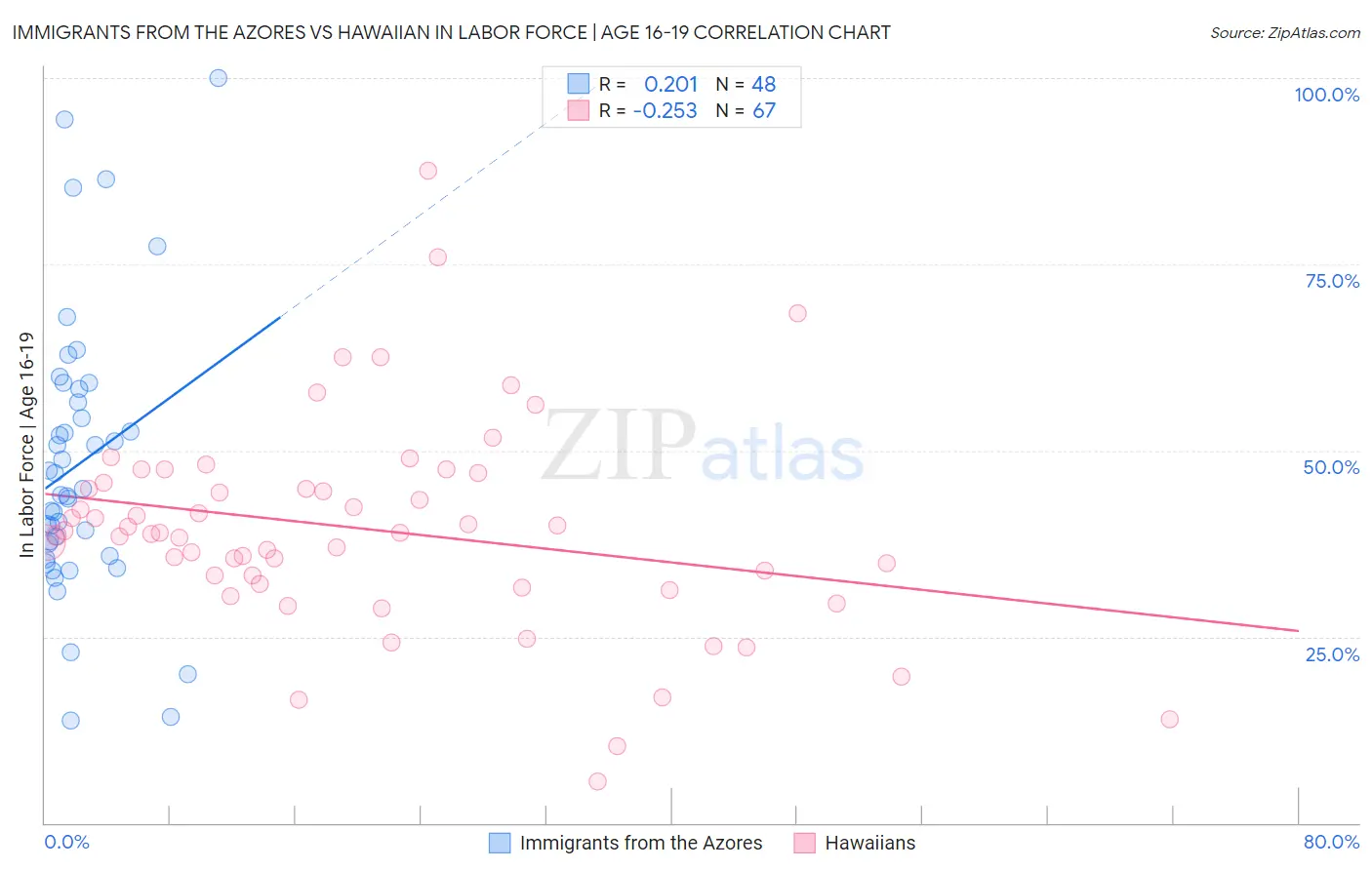 Immigrants from the Azores vs Hawaiian In Labor Force | Age 16-19