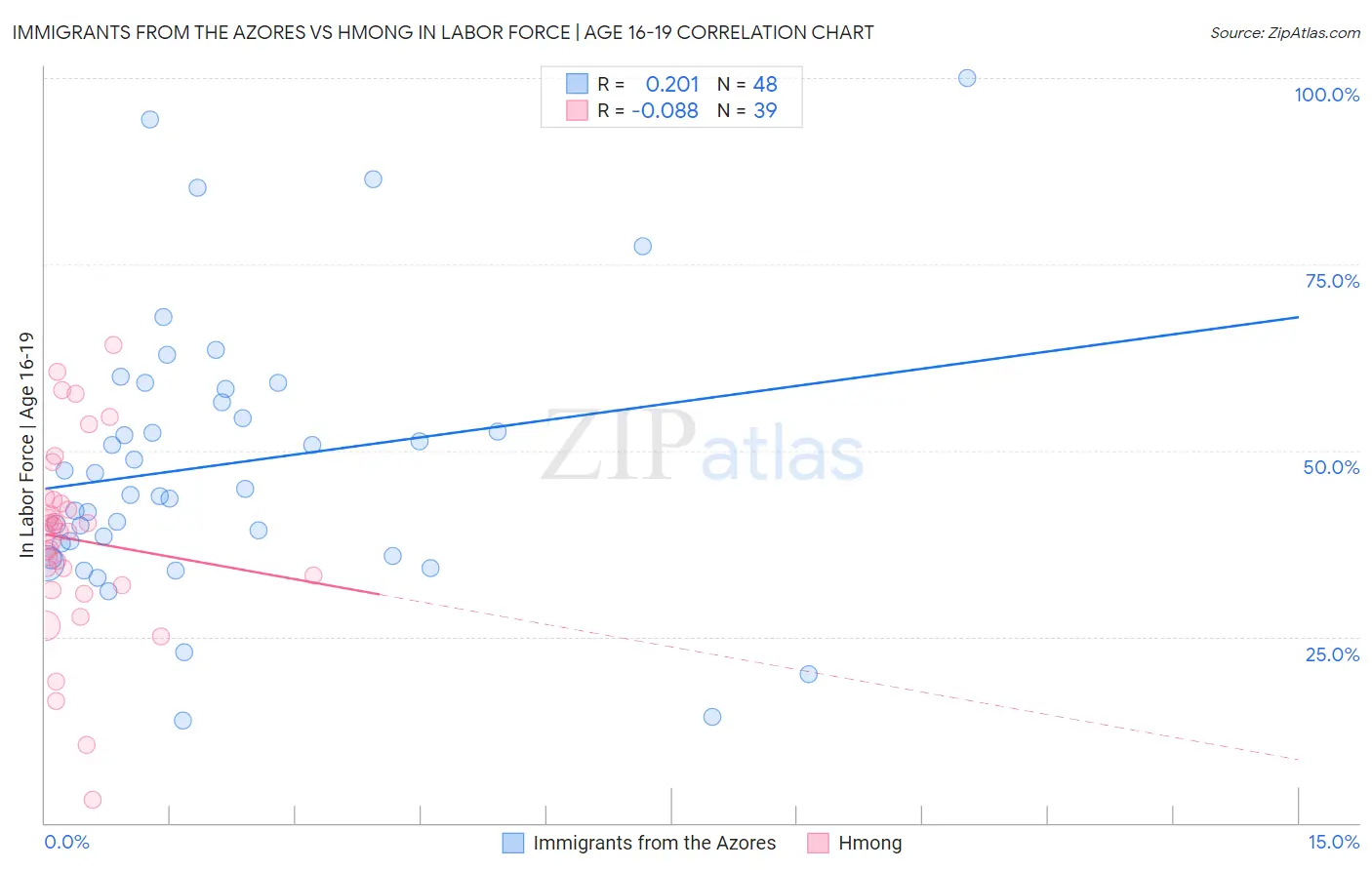 Immigrants from the Azores vs Hmong In Labor Force | Age 16-19