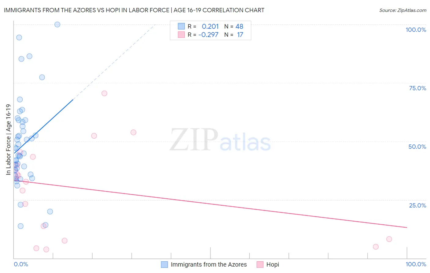 Immigrants from the Azores vs Hopi In Labor Force | Age 16-19