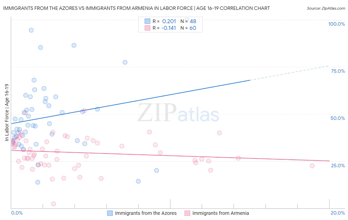 Immigrants from the Azores vs Immigrants from Armenia In Labor Force | Age 16-19