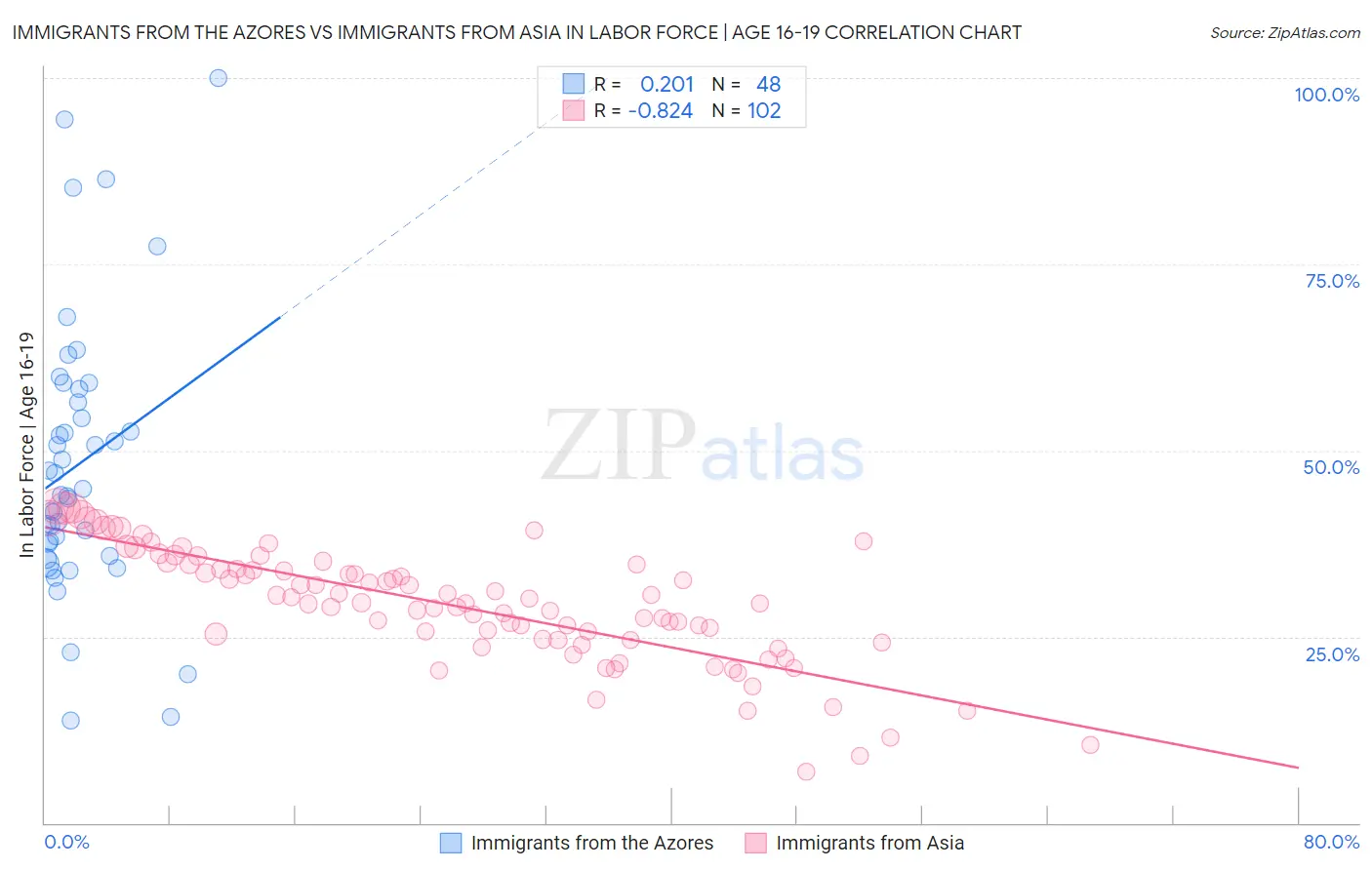 Immigrants from the Azores vs Immigrants from Asia In Labor Force | Age 16-19