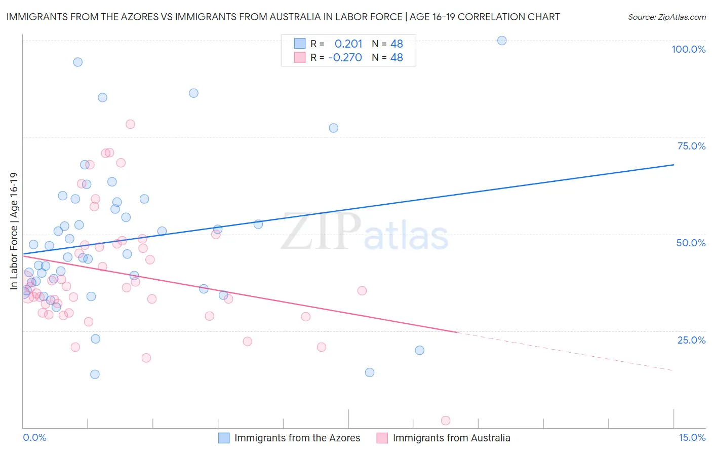 Immigrants from the Azores vs Immigrants from Australia In Labor Force | Age 16-19