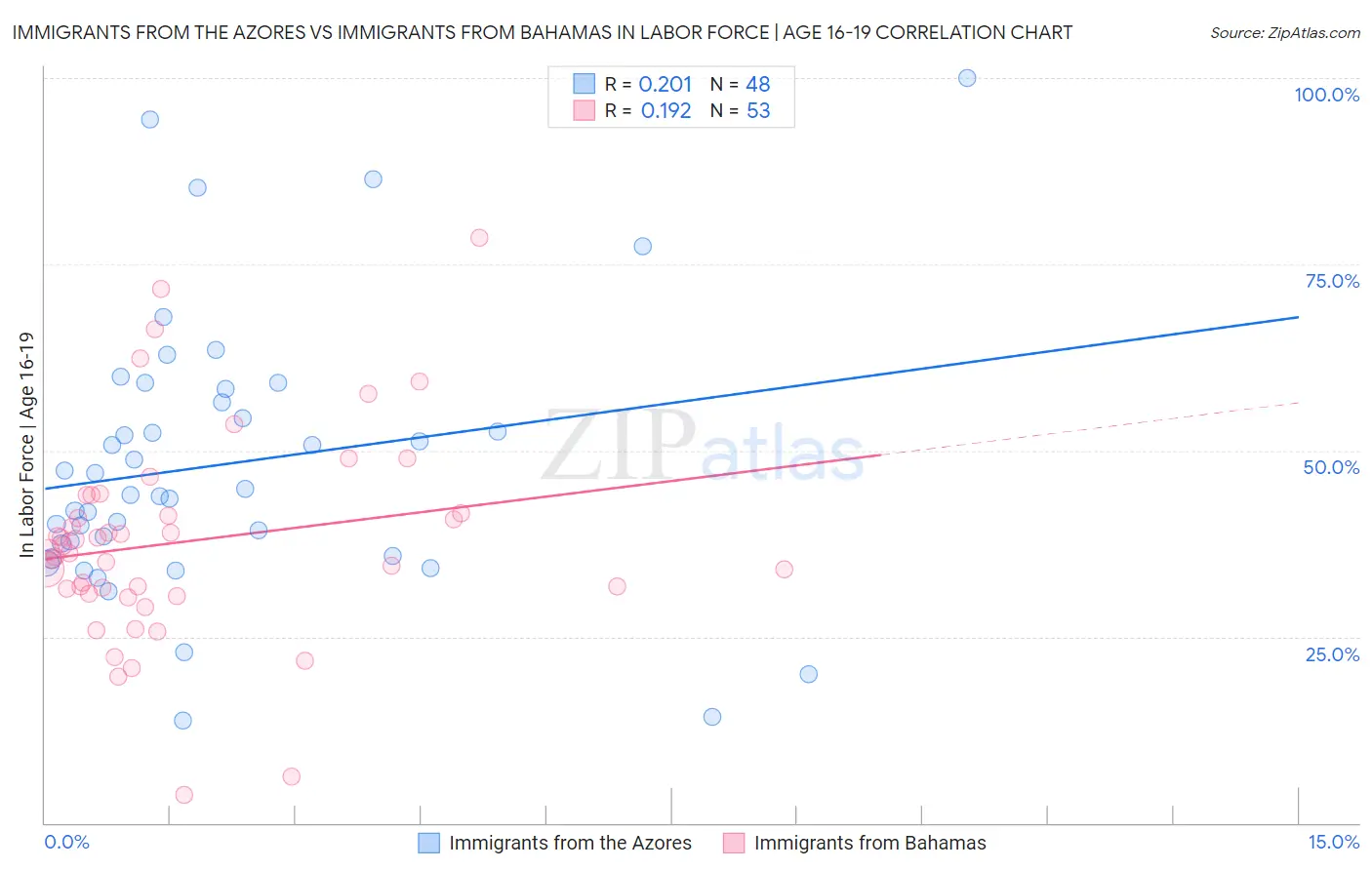 Immigrants from the Azores vs Immigrants from Bahamas In Labor Force | Age 16-19