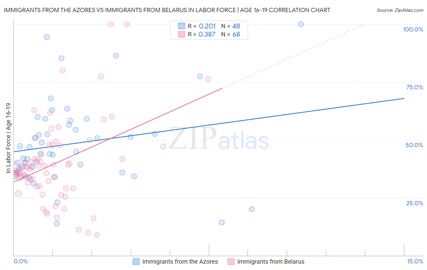 Immigrants from the Azores vs Immigrants from Belarus In Labor Force | Age 16-19