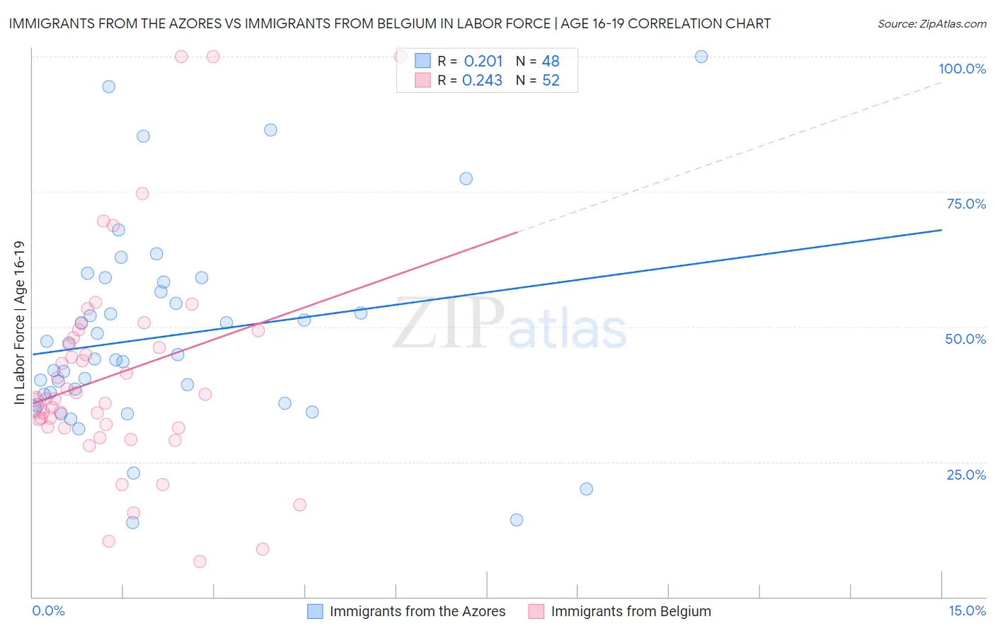 Immigrants from the Azores vs Immigrants from Belgium In Labor Force | Age 16-19