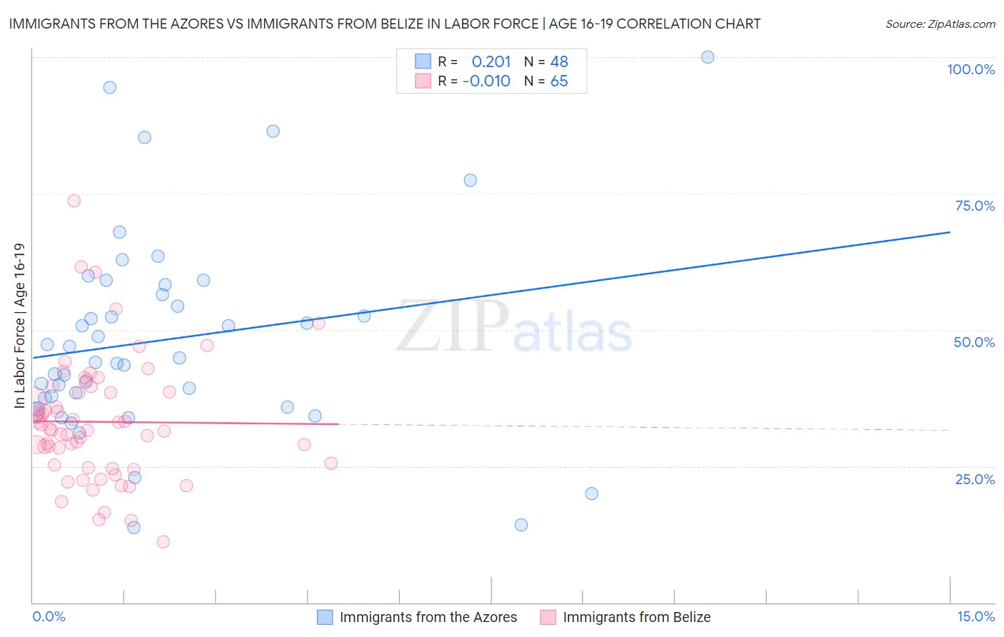 Immigrants from the Azores vs Immigrants from Belize In Labor Force | Age 16-19