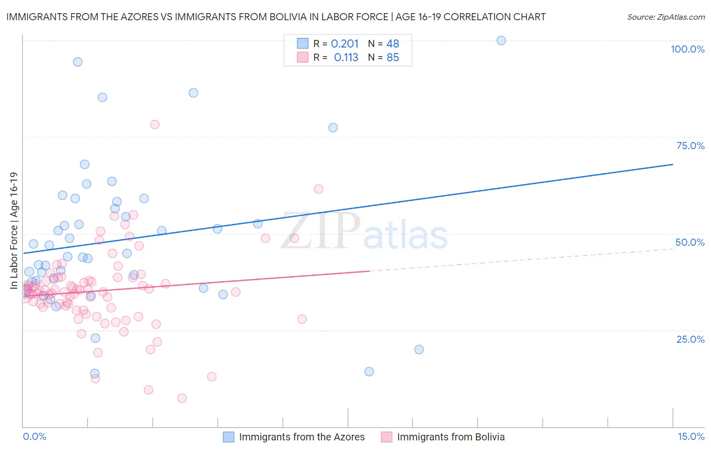Immigrants from the Azores vs Immigrants from Bolivia In Labor Force | Age 16-19