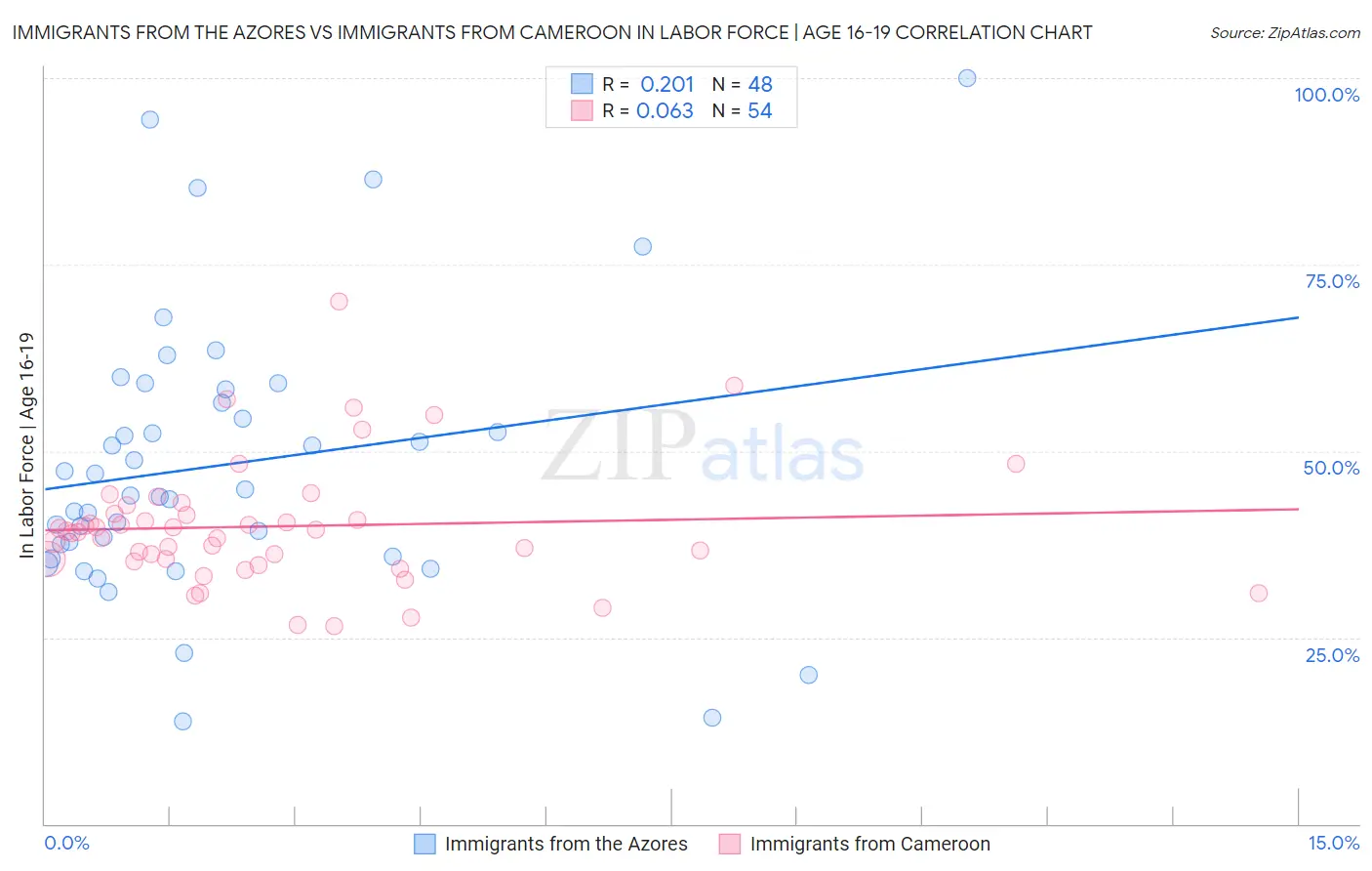 Immigrants from the Azores vs Immigrants from Cameroon In Labor Force | Age 16-19