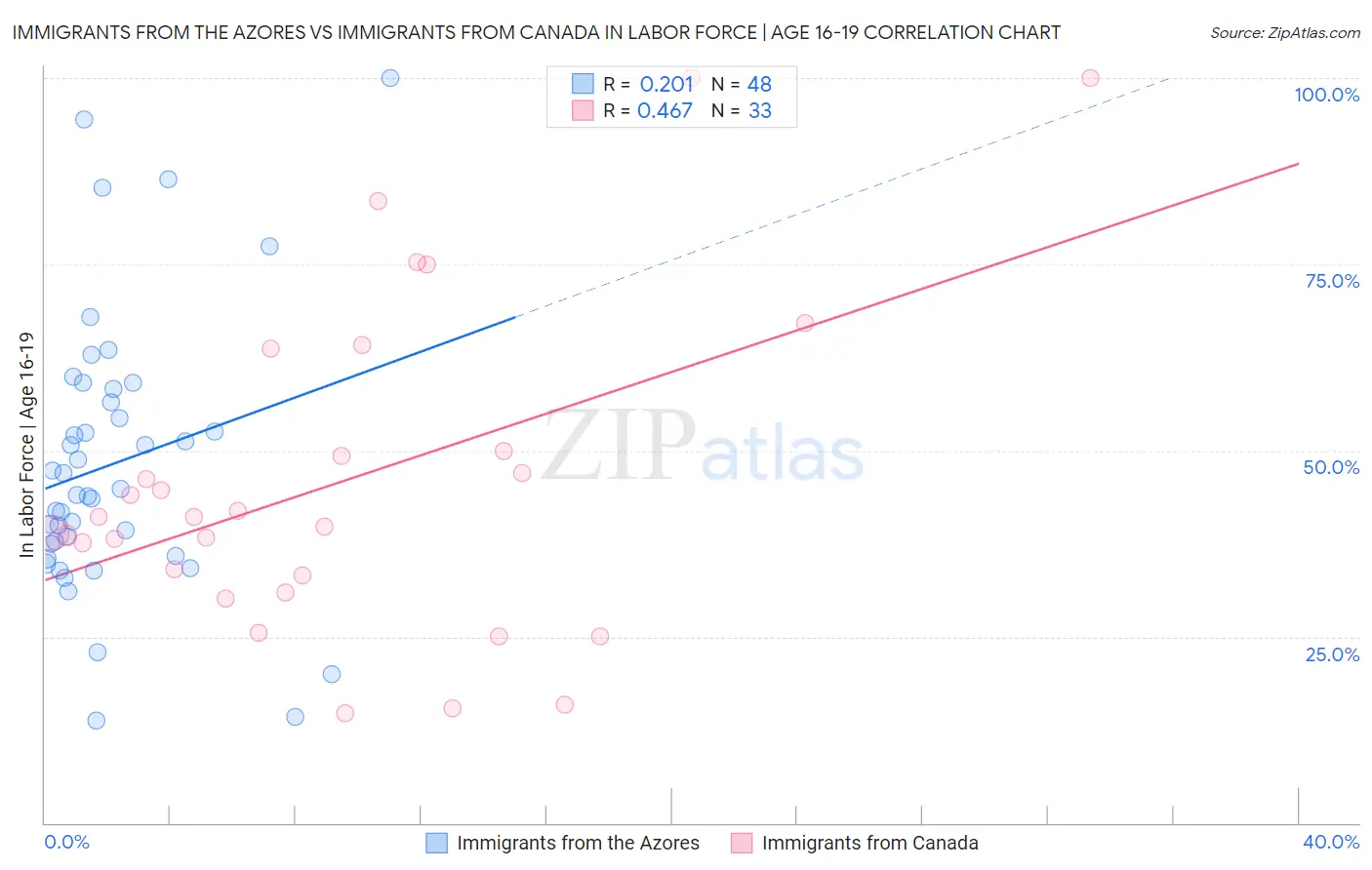Immigrants from the Azores vs Immigrants from Canada In Labor Force | Age 16-19