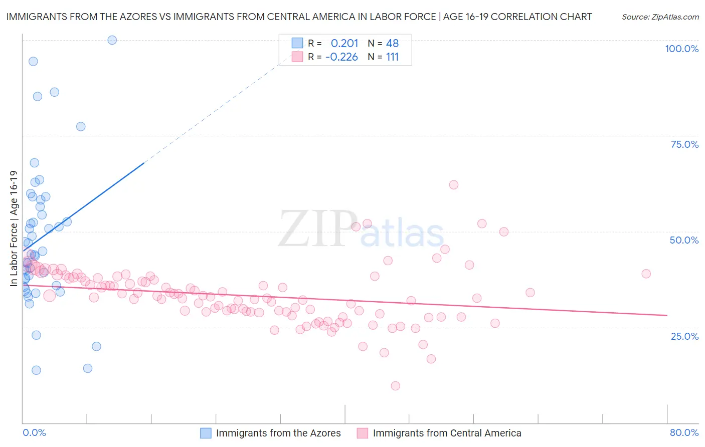 Immigrants from the Azores vs Immigrants from Central America In Labor Force | Age 16-19