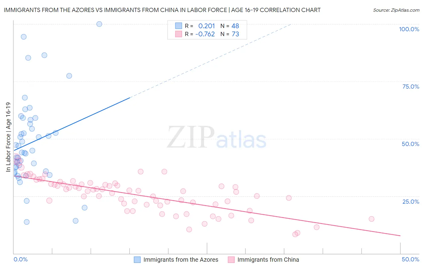 Immigrants from the Azores vs Immigrants from China In Labor Force | Age 16-19