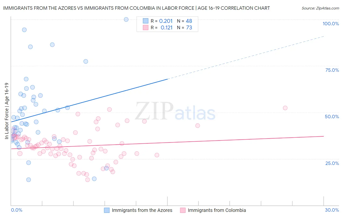 Immigrants from the Azores vs Immigrants from Colombia In Labor Force | Age 16-19