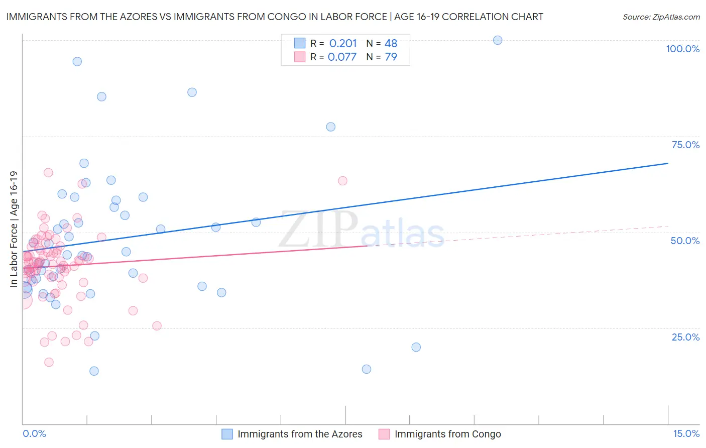 Immigrants from the Azores vs Immigrants from Congo In Labor Force | Age 16-19