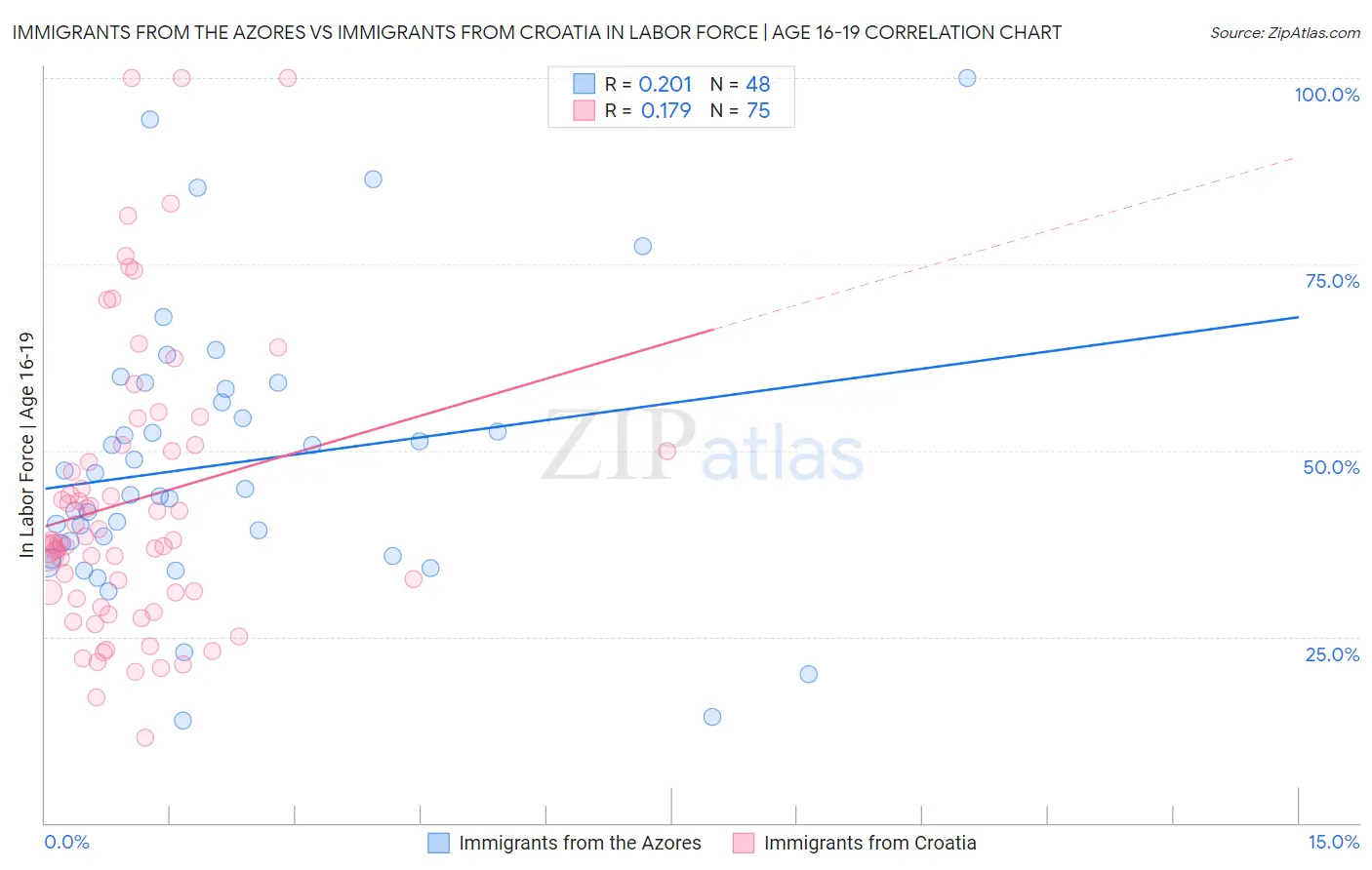 Immigrants from the Azores vs Immigrants from Croatia In Labor Force | Age 16-19