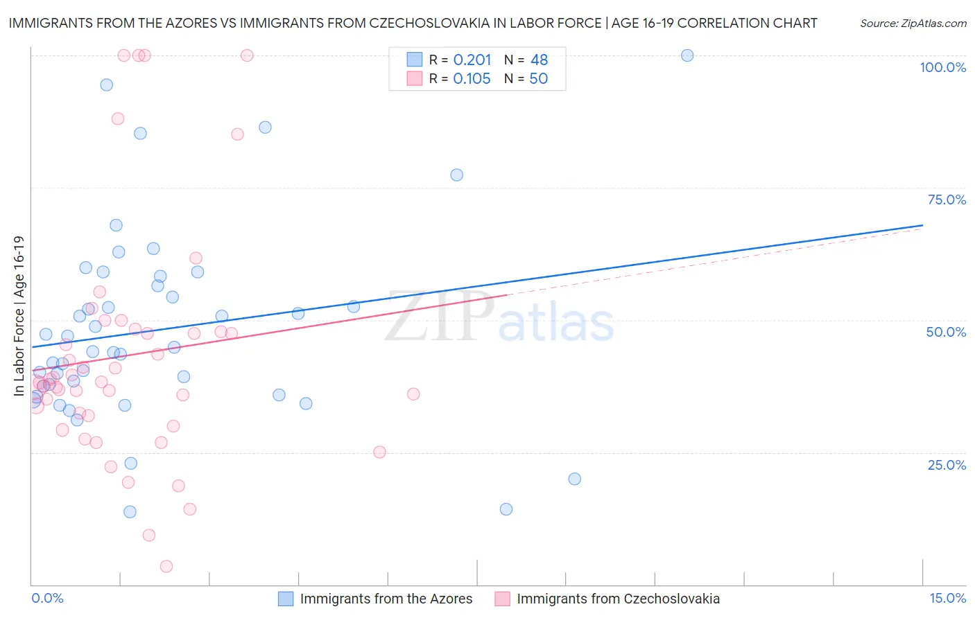 Immigrants from the Azores vs Immigrants from Czechoslovakia In Labor Force | Age 16-19