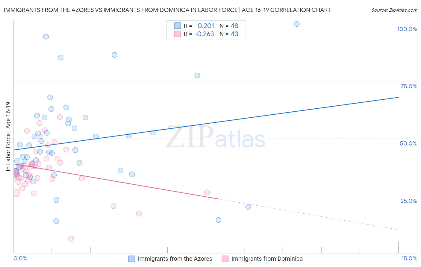 Immigrants from the Azores vs Immigrants from Dominica In Labor Force | Age 16-19