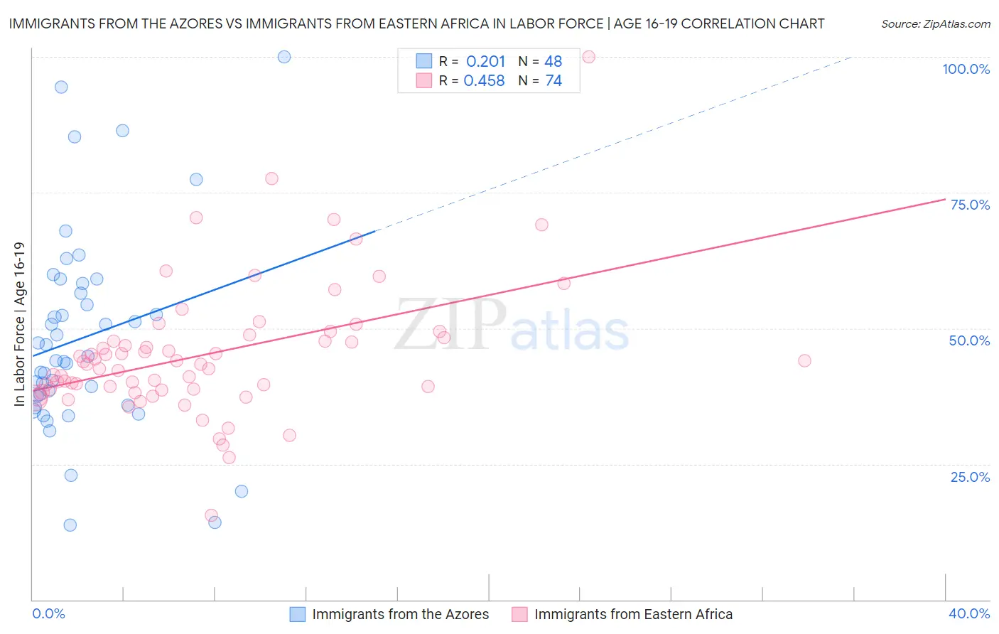 Immigrants from the Azores vs Immigrants from Eastern Africa In Labor Force | Age 16-19