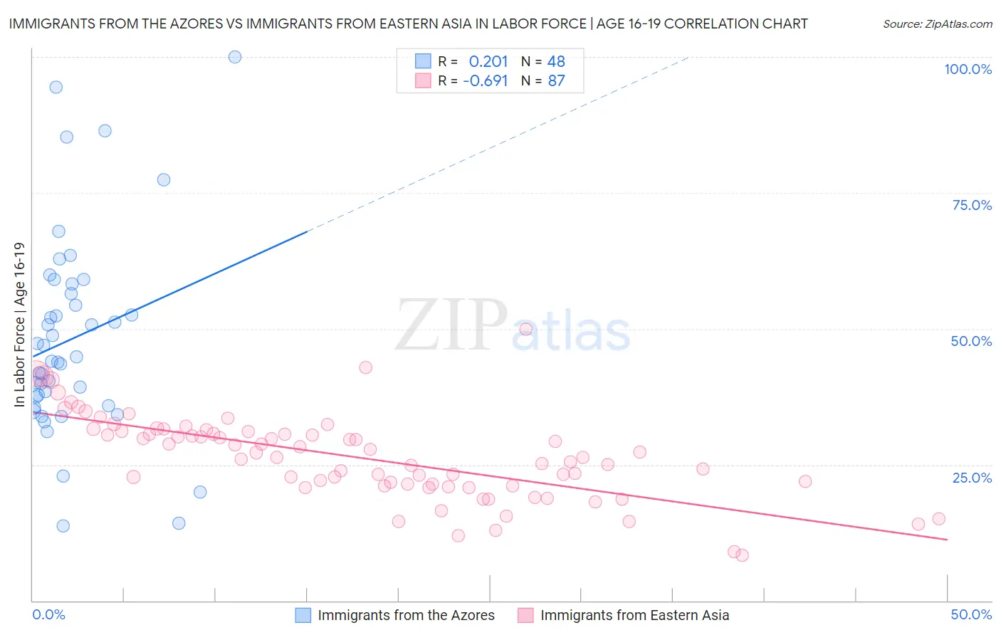 Immigrants from the Azores vs Immigrants from Eastern Asia In Labor Force | Age 16-19