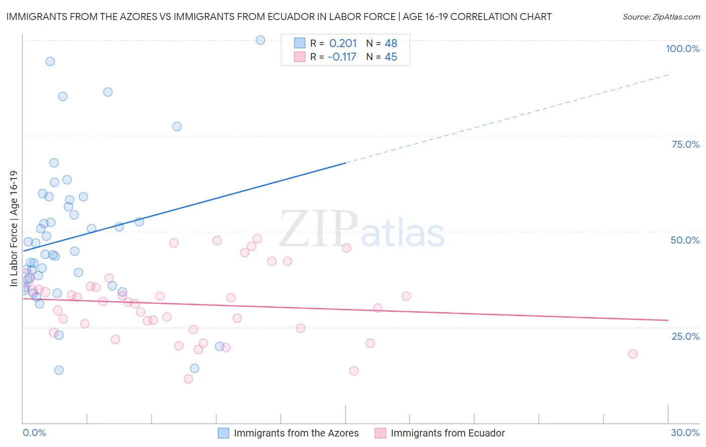 Immigrants from the Azores vs Immigrants from Ecuador In Labor Force | Age 16-19