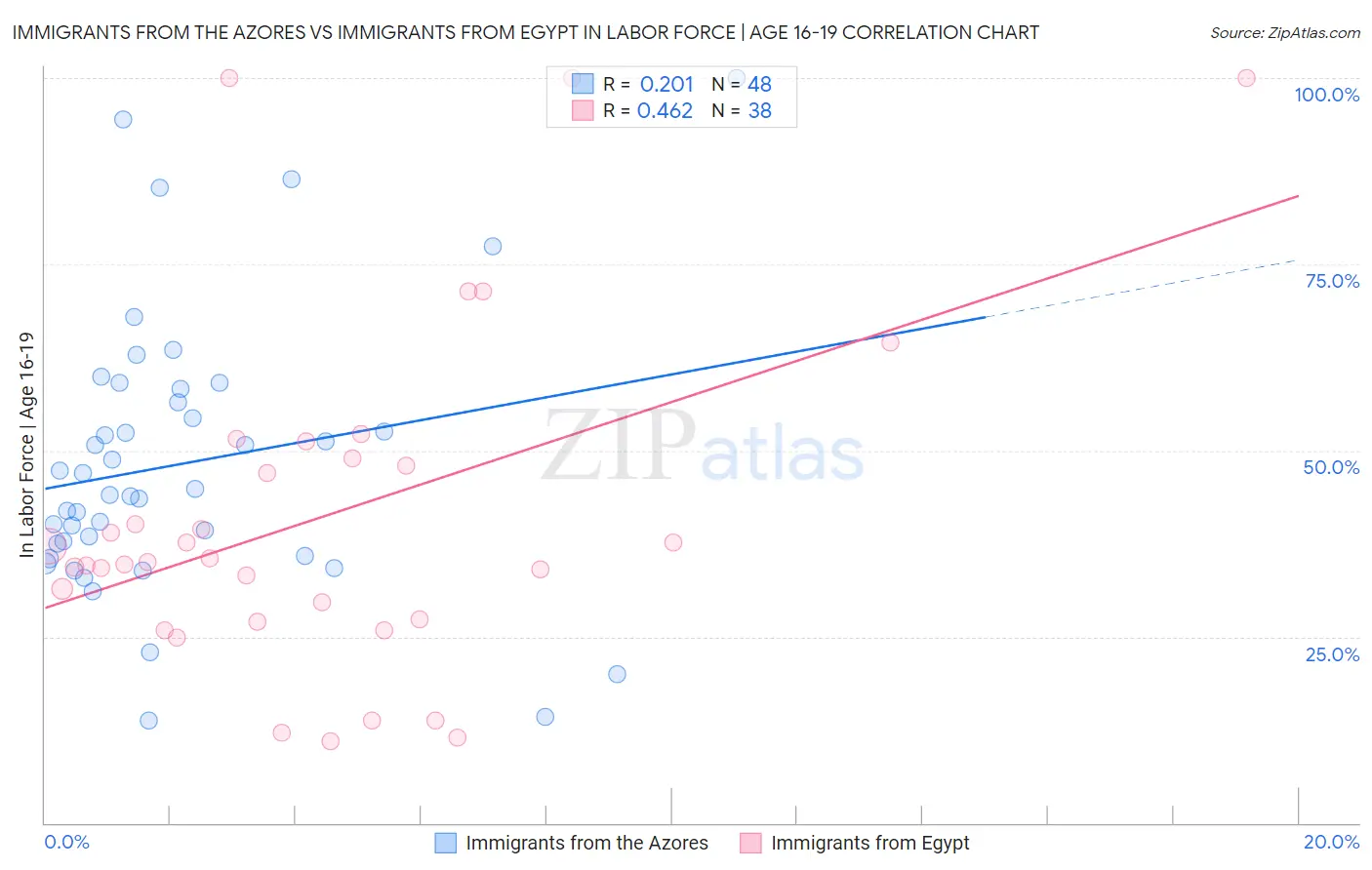 Immigrants from the Azores vs Immigrants from Egypt In Labor Force | Age 16-19