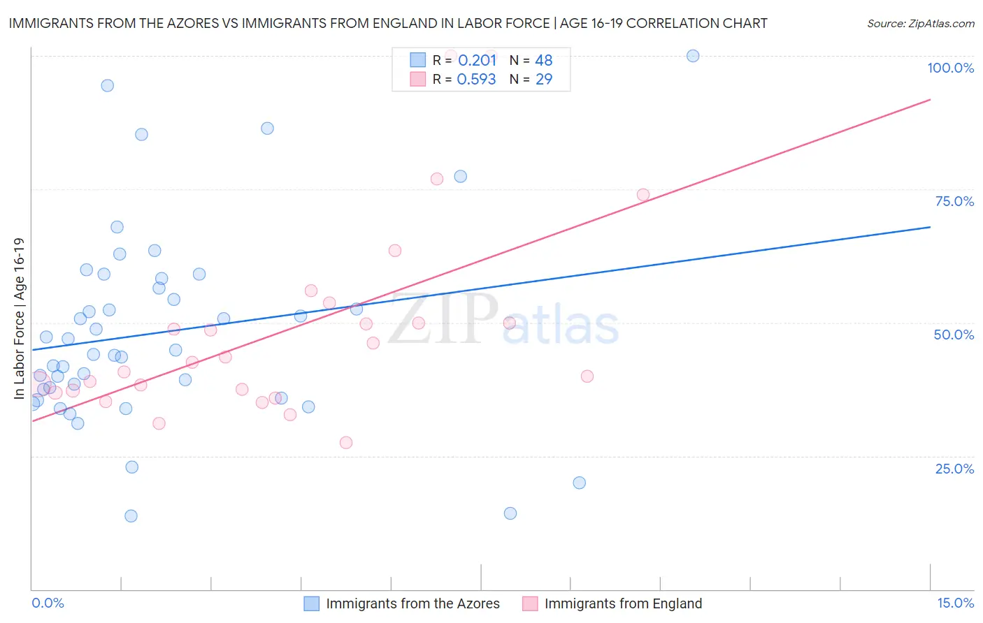 Immigrants from the Azores vs Immigrants from England In Labor Force | Age 16-19
