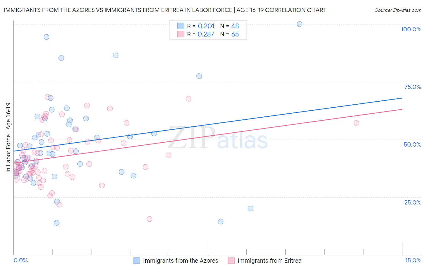 Immigrants from the Azores vs Immigrants from Eritrea In Labor Force | Age 16-19
