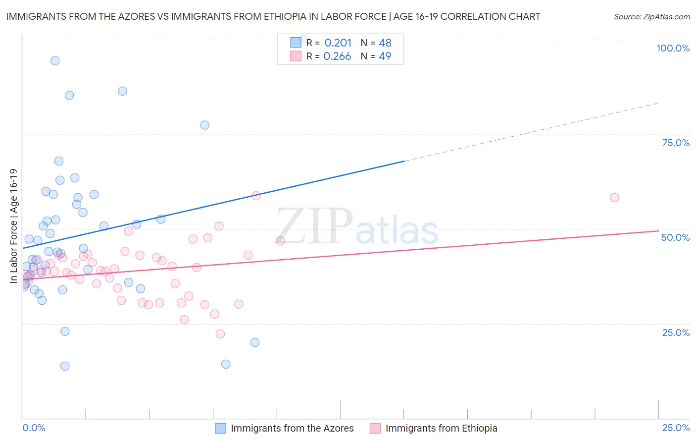 Immigrants from the Azores vs Immigrants from Ethiopia In Labor Force | Age 16-19