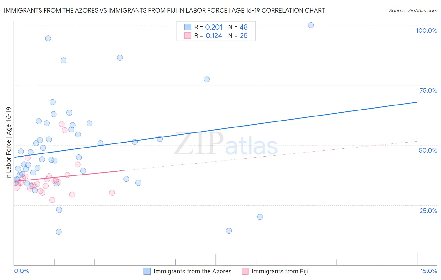 Immigrants from the Azores vs Immigrants from Fiji In Labor Force | Age 16-19