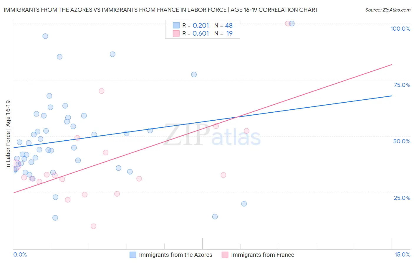 Immigrants from the Azores vs Immigrants from France In Labor Force | Age 16-19